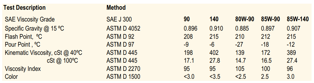 United Unigear S5 SAE 90/140/80W90/85W90/85W140